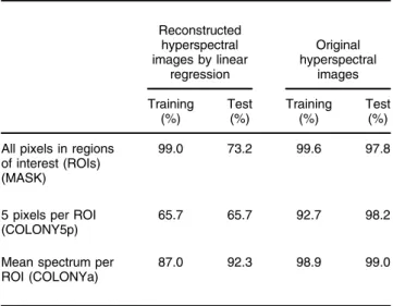 Table 3 shows the overall classification accuracy of the clas- clas-sification algorithm trained with three different sets of  sam-ples in the training dataset.