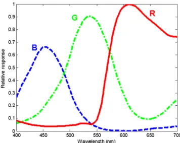 Fig. 3 Spectral sensitivities of a color CCD sensor (Sony ICX445AQ) on Prosilica GC1290C.