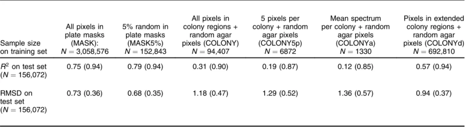 Table 2 Goodness of fits a of regression models in relation to sample sizes.