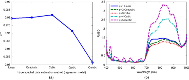 Figure 10 shows the mean reflectance spectra obtained from the colony ROIs on the original and the regressed hyperspectral images, when the regression models were