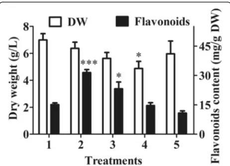 Figure 4 The effects of four abiotic elicitors oncell growth and flavonoid accumulation.4 NH4VO H