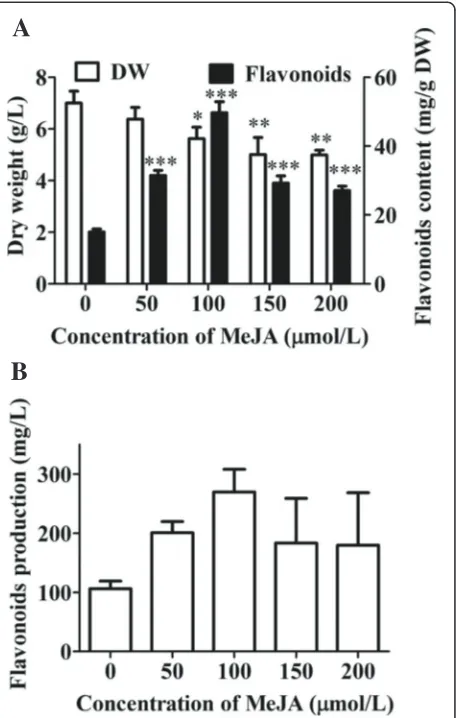 Figure 6 Effects of MeJA dosage on cell growth and flavonoidcontent (A) and flavonoid production (B)