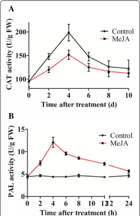 Figure 7 Dynamic changes of CAT (A) and PAL (B) activity with100 μM of MeJA added on day 15 in cell suspension culture ofH