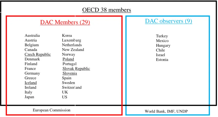 Figure 3.1: Members of the OECD and the DAC 