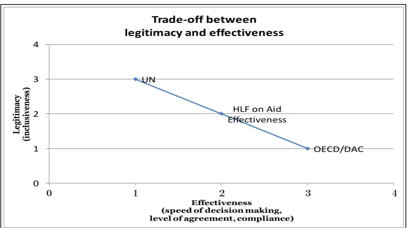 Figure 3.2: Trade-off between legitimacy and effectiveness 