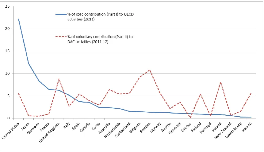 Figure 3.3: DAC members’ OECD budget contribution and voluntary contribution to DAC in 2011 