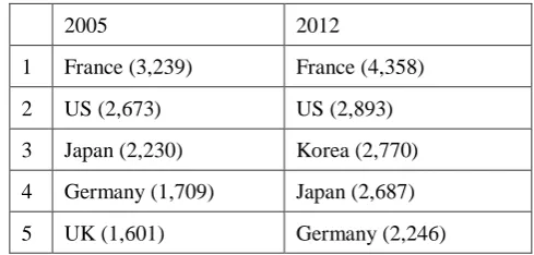 Table 3.2: Top five countries for the number of registrations to OECD meetings in 2005 and 2012 