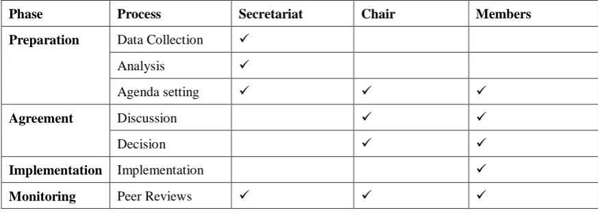Table 1.2: Work process of the DAC and its actors 