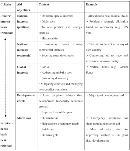 Table 2.1: Categorisation of aid objectives of donors 