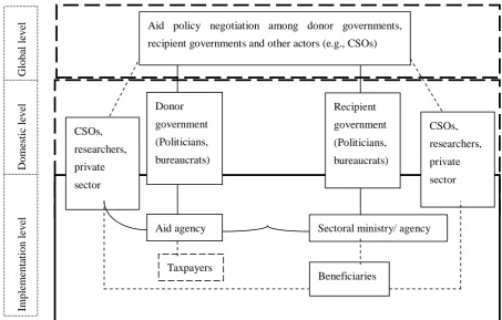 Figure 2.1: Three domains of collective action in the context of aid 