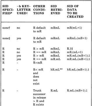 Figure 14-4. Determination of New SID (Sheet 1 of 3) 