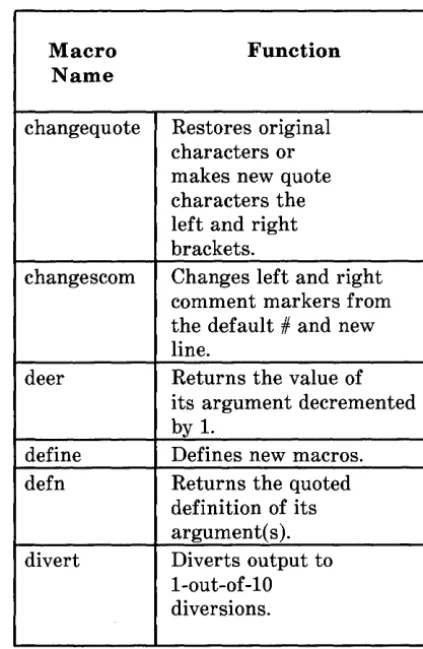 Figure 15-1. Built-in Macros (Sheet 1 of 4) 