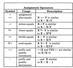 Figure 16-2. Symbols and Descriptions for Assignment Operators 