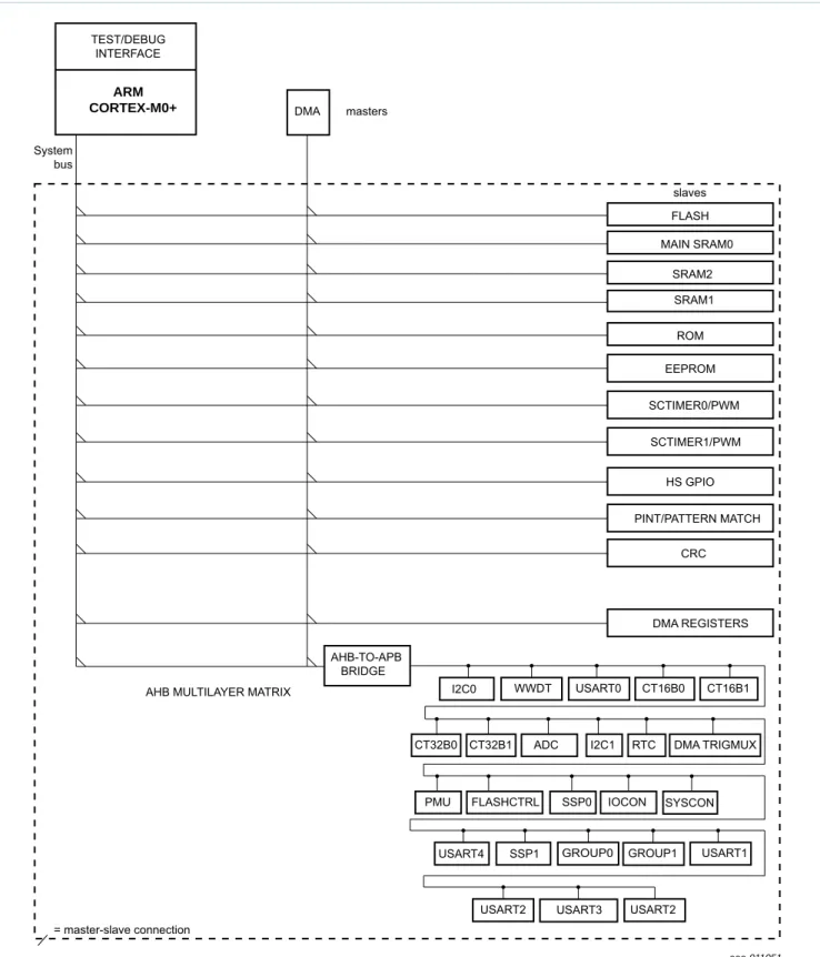 Fig 7. AHB multilayer matrixARMCORTEX-M0+TEST/DEBUGINTERFACE DMA AHB-TO-APBBRIDGE EEPROMHS GPIOslavesSRAM1SystembusmastersFLASHROM