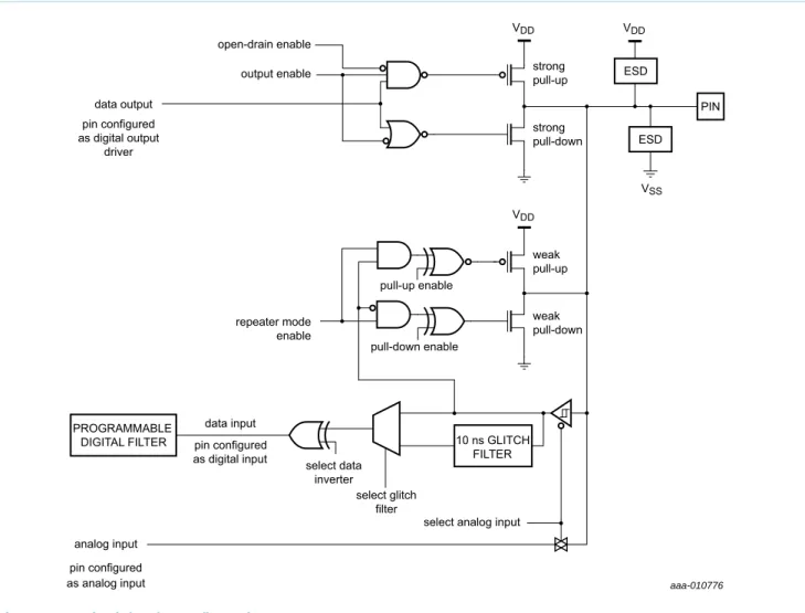 Figure 9 shows the possible pin modes for standard I/O pins with analog input function: