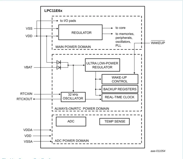 Fig 11. Power distribution