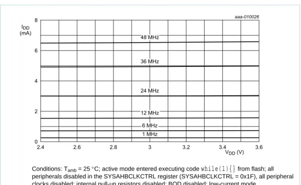 Fig 14. Active mode: Typical supply current I DD  versus supply voltage V DD