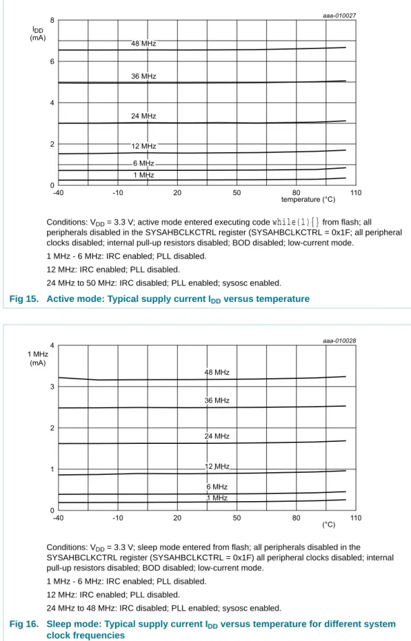 Fig 16. Sleep mode: Typical supply current I DD  versus temperature for different system  clock frequencies DDD WHPSHUDWXUH&amp;,'''',''P$P$P$0+]0+]0+]0+]0+]0+]0+]0+]0+]0+]0+]0+]0+]0