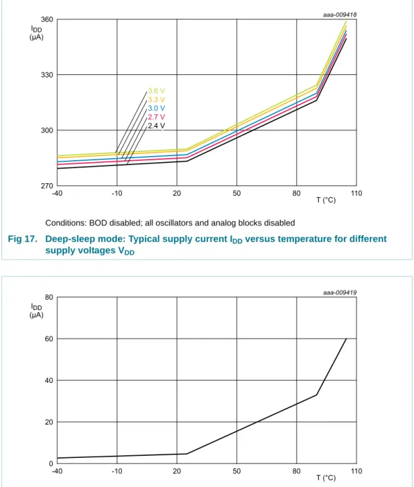 Fig 18. Power-down mode: Typical supply current I DD  versus temperature for different  supply voltages V DD DDD 7&amp;,'''',''ȝ$ȝ$ȝ$999999999999999DDD