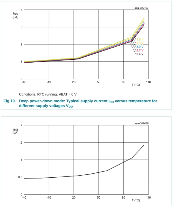 Fig 20. Deep power-down mode: Typical battery supply current I BAT  versus temperature 