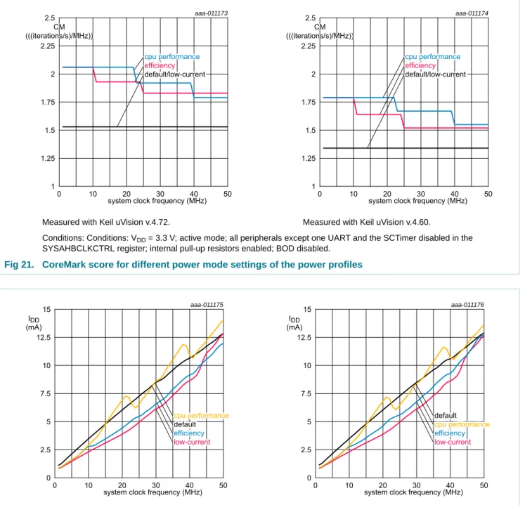Fig 22. Active mode: CoreMark power consumption I DD  for different power mode settings of the power profiles