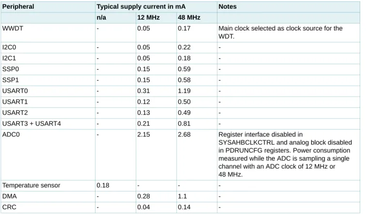 Table 9. Power consumption for individual analog and digital blocks  …continued