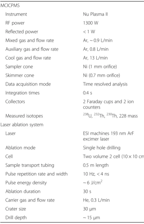 Table 1 LA-MCICPMS instrument and operational parameters