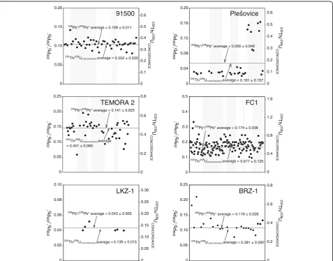 Fig. 2 The SHRIMP 208Pb/206Pb and calculated 232Th/238UCONCORDANCE for the zircons. Each analytical session is marked in shaded and unshaded areas