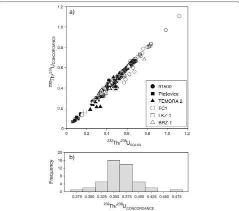 Fig. 3 a Comparison between 232Th/238U ratios calculated using SHRIMP 208Pb/206Pb data and the assumption that the U–Pb and Th–Pb isotopicsystems in the zircons are concordant (232Th/238UCONCORDANCE) and those calculated by the SQUID program (232Th/238USQU