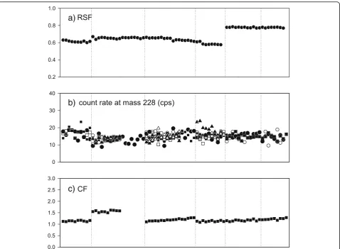 Fig. 4 Variation of a the relative sensitivity factor (RSF) measured for the 91500 zircon (= 2.85 over 238U/232Thmeasured), b the count rate at mass228, and c the correction factor (CF) measured for the Plešovice zircon [= (238U/232Th)corrected/(230Th/232T