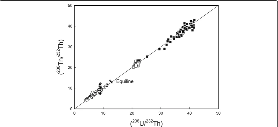 Fig. 5 230Th/232Th vs. 238U/232Th activity ratios for the reference zircon materials and KBSI working standards