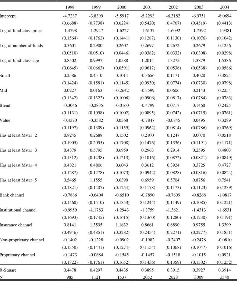 Table 1A: Fund Level Asset Equations (Estimated by OLS) 