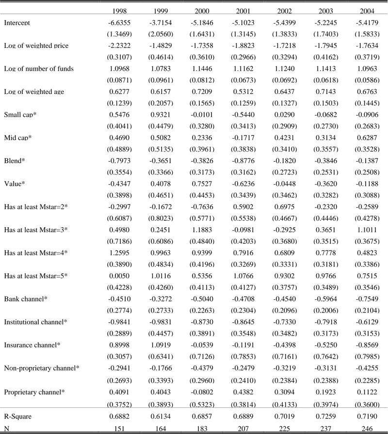 Table 3A: Complex Level Asset Equations (Estimated by OLS)