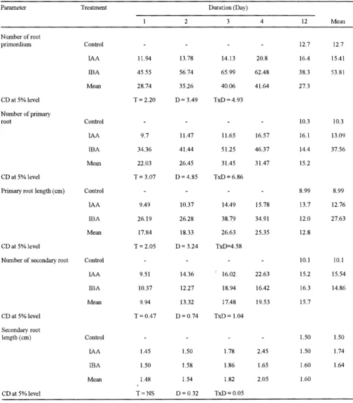 TABLE I : Eflect of different duratwns of IAA and IBA (lo-s M) treatment on rooting of cuttings of Vigna radiata L 