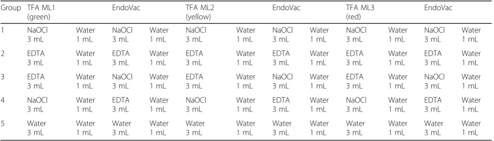 Table 1 The irrigation sequence of each group