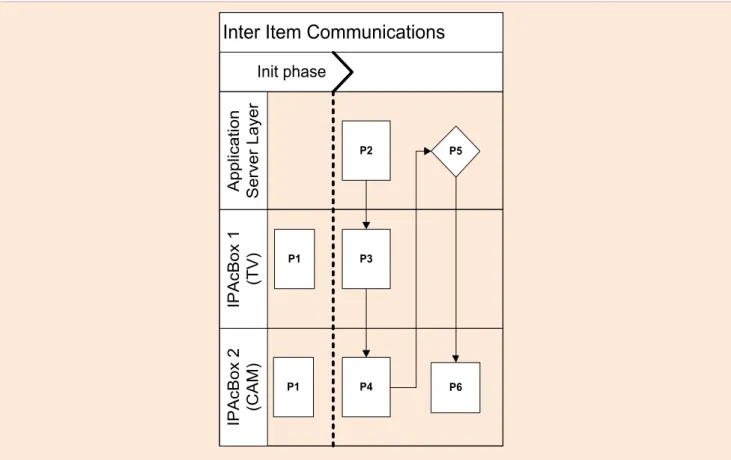 Figure  8.   Intercommunications of multiple items 