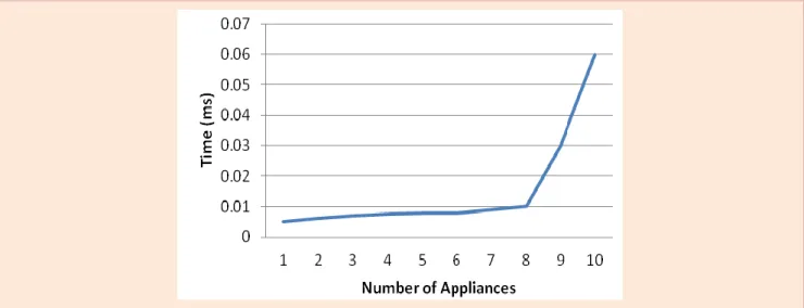 Figure  9.  The response time in No Load Balancing 