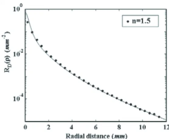 Figure 1. The results of MC model validation: radial distribution of the intensity of diffusely reflected radiation on the medium surface predicted by an improved diffusion theory (——) and by MC simulation ( ) [30]