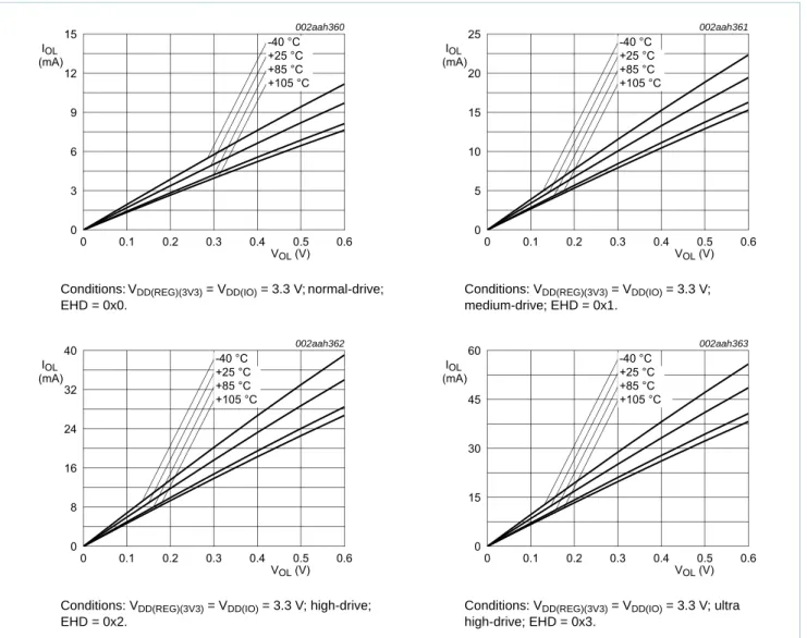 Fig 21. High-drive pins; typical LOW level output current I OL  versus LOW level output voltage V OL
