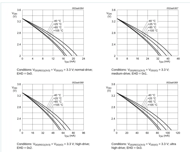 Fig 22. High-drive pins; typical HIGH level output voltage V OH  versus HGH level output current I OH
