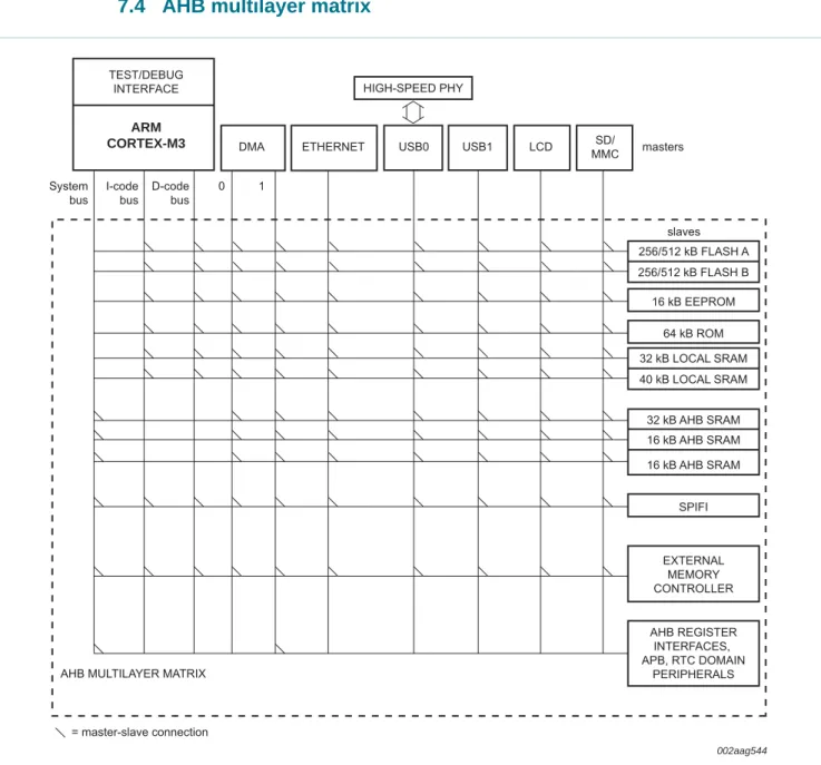 Fig 6. AHB multilayer matrix master and slave connectionsARM