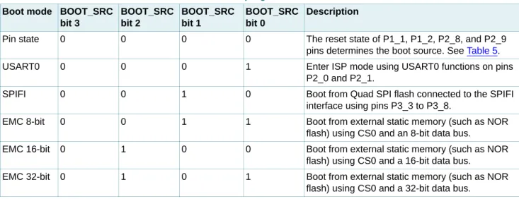 Table 4. Boot mode when OTP BOOT_SRC bits are programmed Boot mode BOOT_SRC 