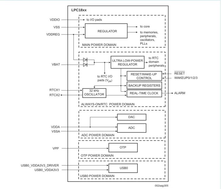 Fig 9. LPC185x/3x/2x/1x Power domains