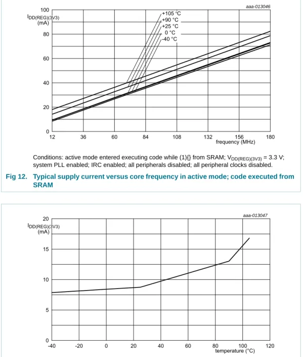 Fig 12. Typical supply current versus core frequency in active mode; code executed from  SRAM