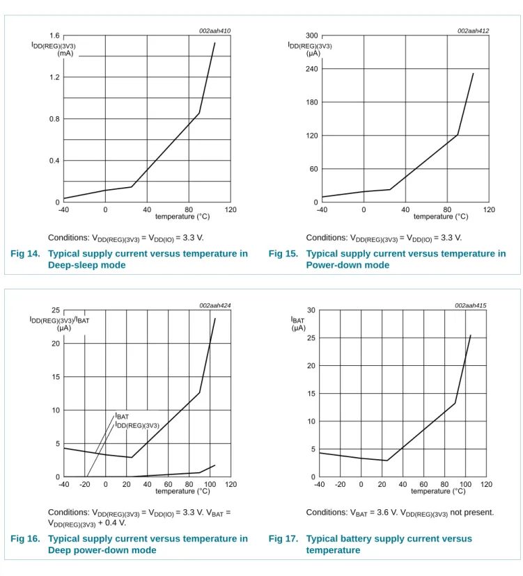 Fig 14. Typical supply current versus temperature in  Deep-sleep mode