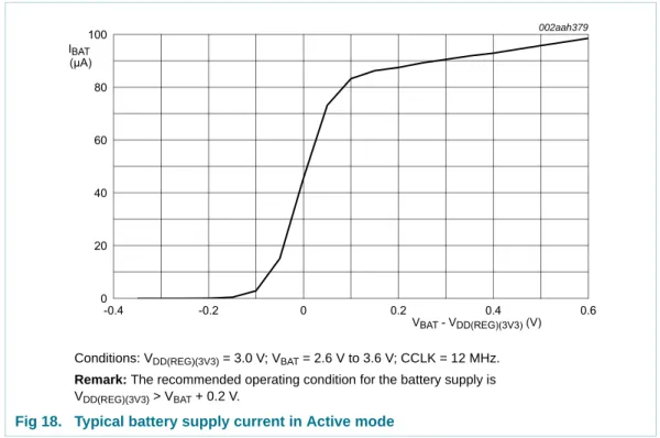 Fig 18. Typical battery supply current in Active mode 