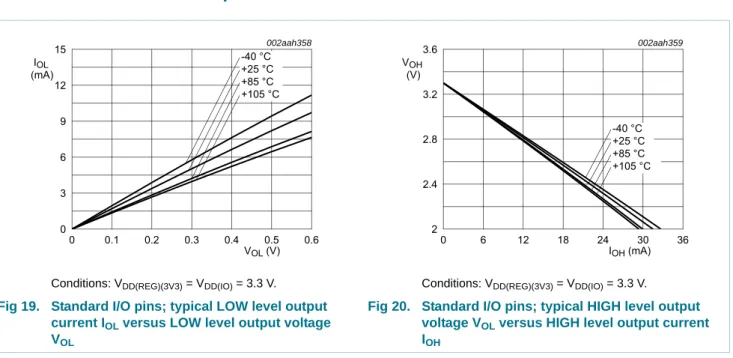 Fig 19. Standard I/O pins; typical LOW level output  current I OL  versus LOW level output voltage  V OL