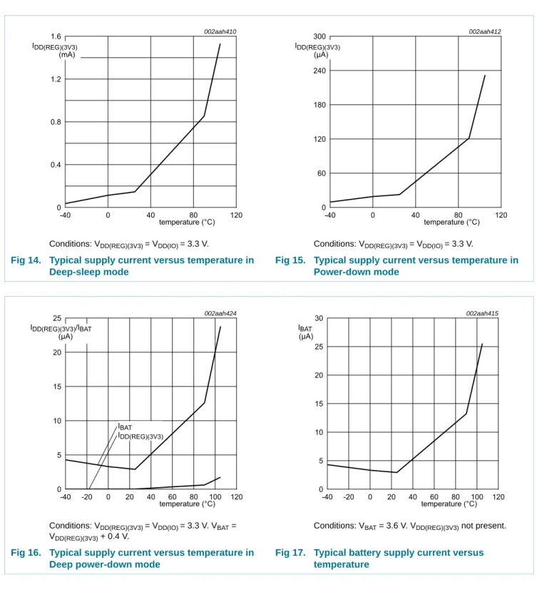 Fig 14. Typical supply current versus temperature in  Deep-sleep mode