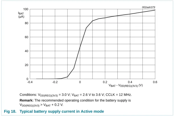 Fig 18. Typical battery supply current in Active mode 