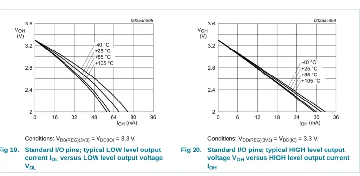 Fig 19. Standard I/O pins; typical LOW level output  current I OL  versus LOW level output voltage  V OL